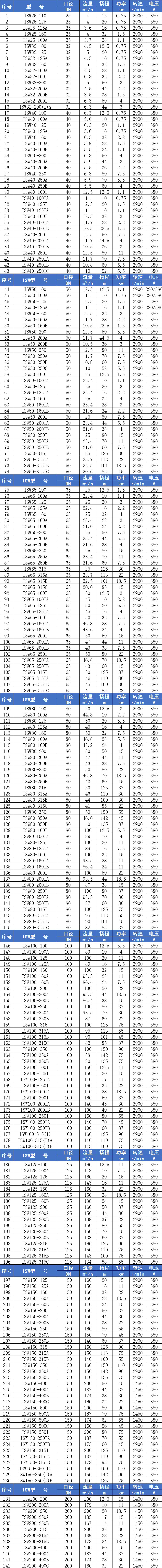ISW臥式離心泵參數(shù)