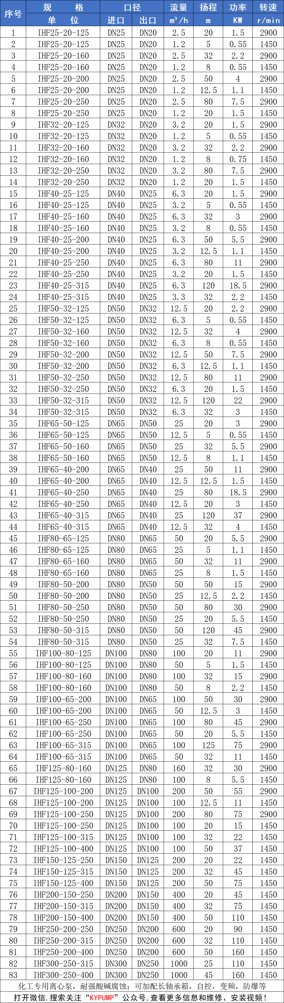 IHF氟塑料化工離心泵參數(shù)